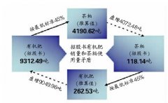 对于无机肥方面利润的大幅提
