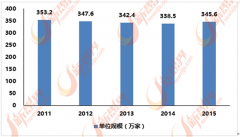 但市场将逐步趋于